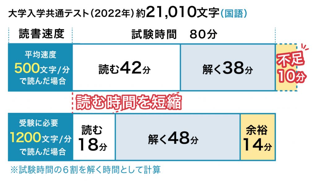 22年度実施 大学入学共通テスト国語 文字数を分析 ほか教科では難化傾向 速読情報館