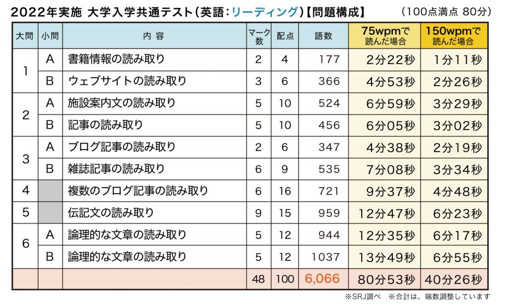 大学入学共通テスト分析2022年 英語リーディング語数