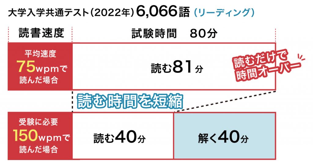 大学入学共通テスト分析2022年 英語リーディング時間配分