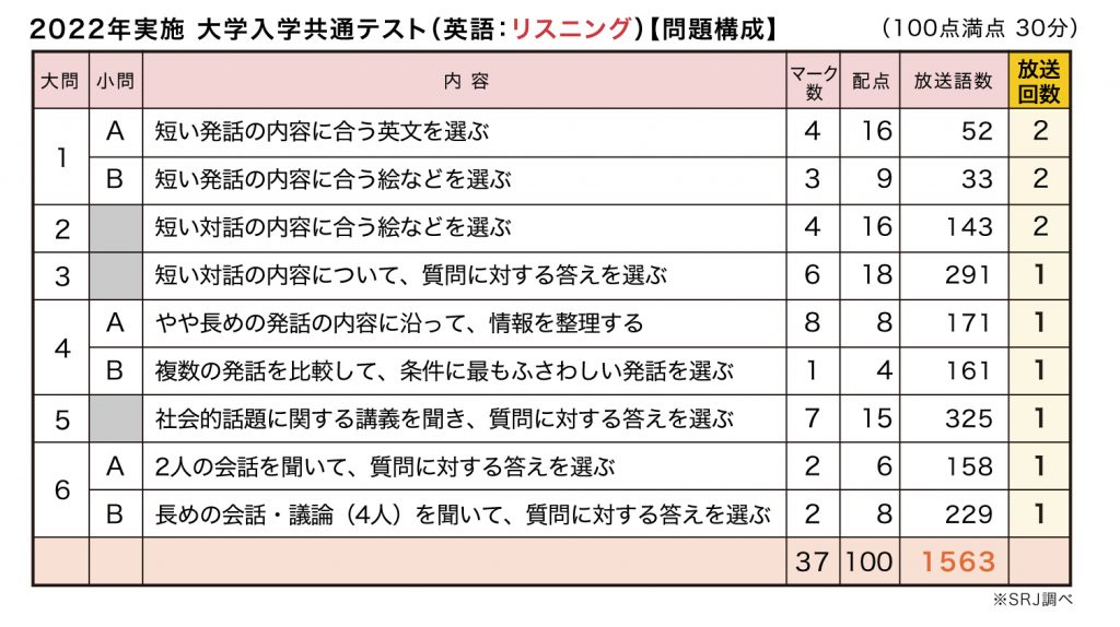 22年度実施 大学入学共通テスト英語 語数を分析 昨年比約500語増加 速読情報館