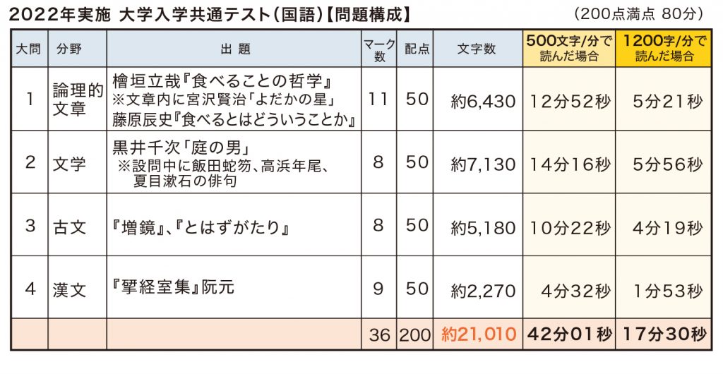 2022年大学入学共通テスト国語　問題構成と文字数　古文が大幅増