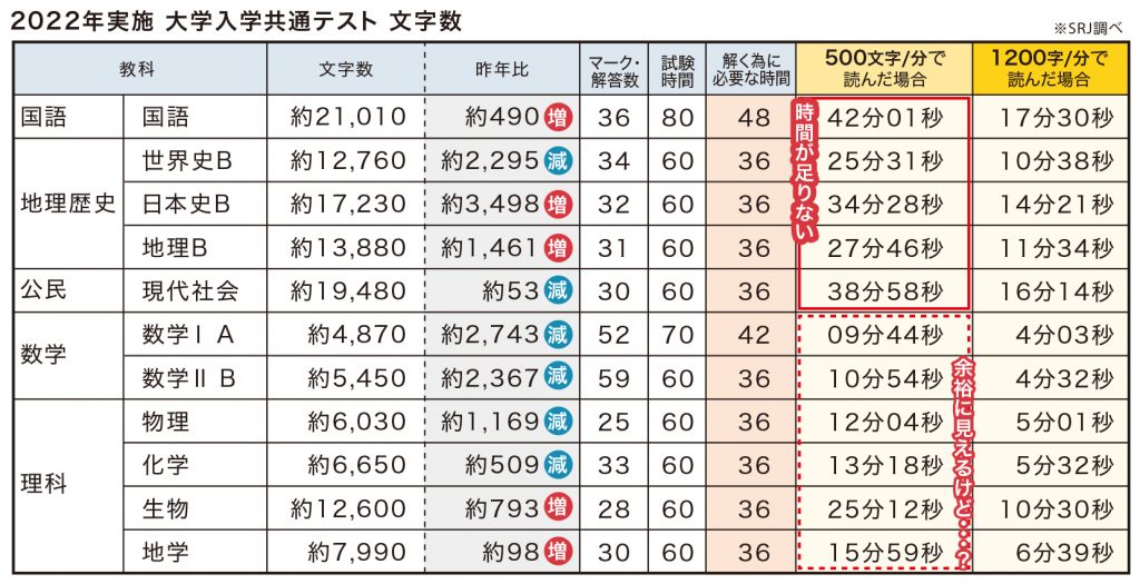 2022年共通テスト国語分析