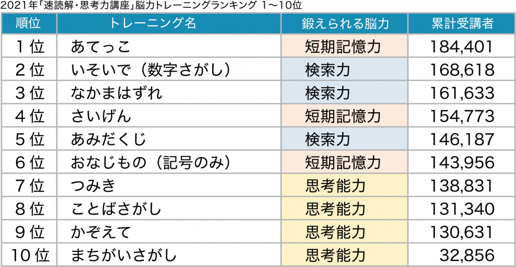 脳力ランキングランキング1〜10位