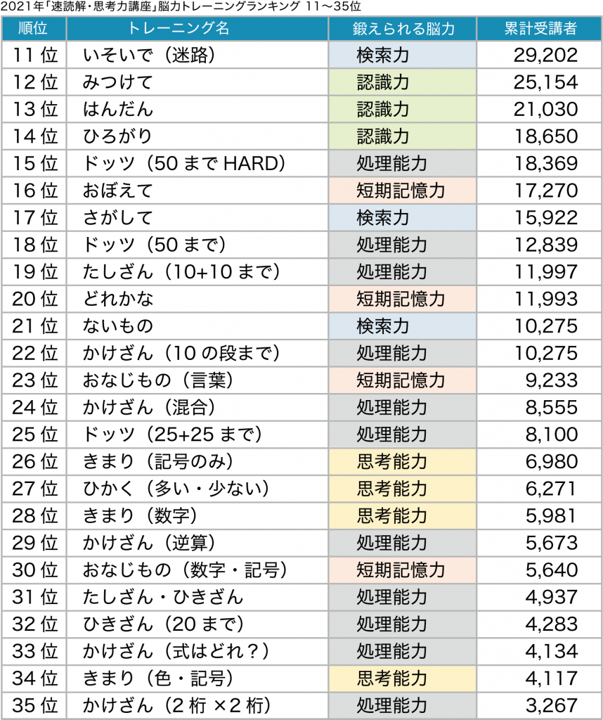 脳力ランキングランキング11〜35位