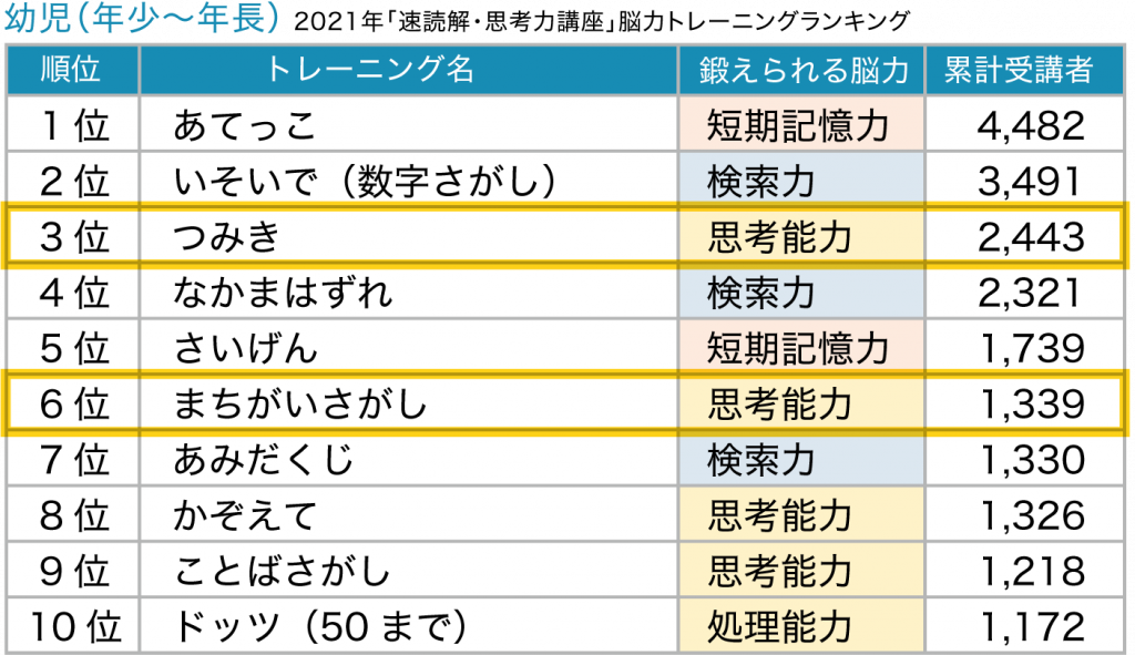 幼児 脳力ランキングランキング