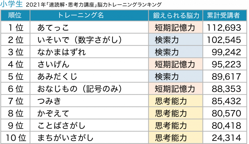 小学生 脳力ランキングランキング