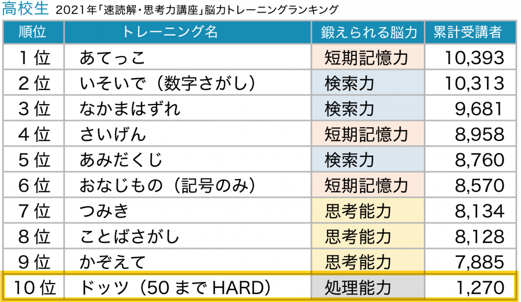 中学生 脳力ランキングランキング