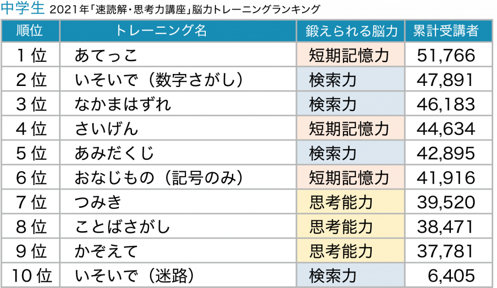 高校生 脳力ランキングランキング