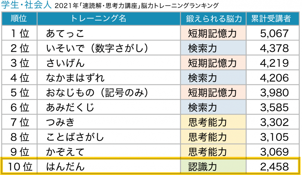 学生・社会人 脳力ランキングランキング