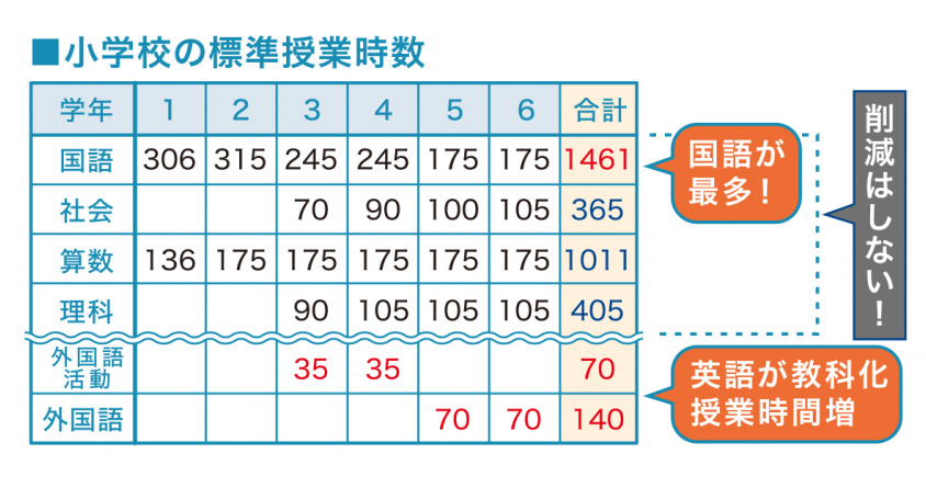 小学校では国語の授業時数が最多