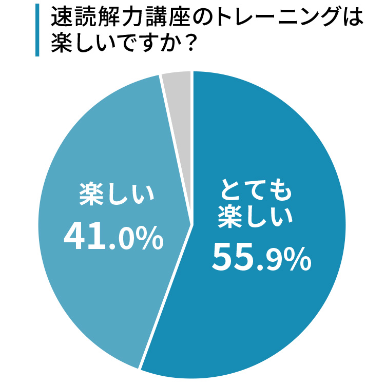 96.9%が速読解力講座のトレーニングが楽しいと回答