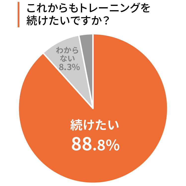 88.8%が速読解力講座を続けたいと回答