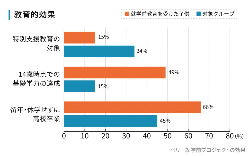 ペリー就学前プロジェクト