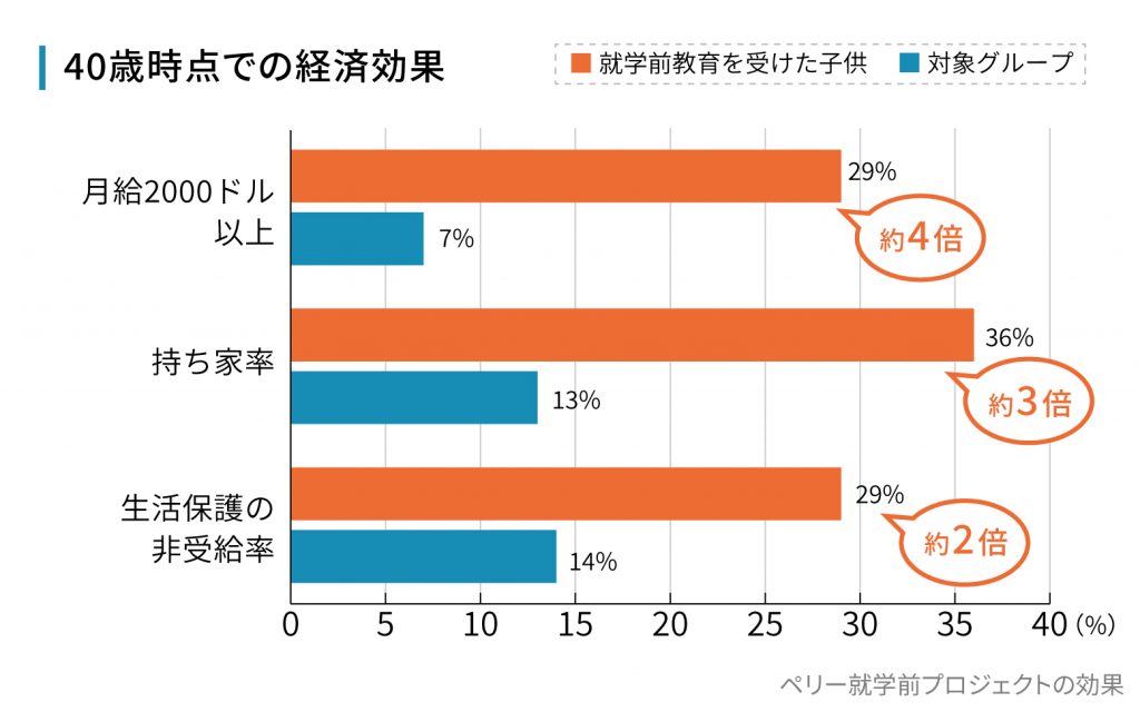 ペリー就学前プロジェクト