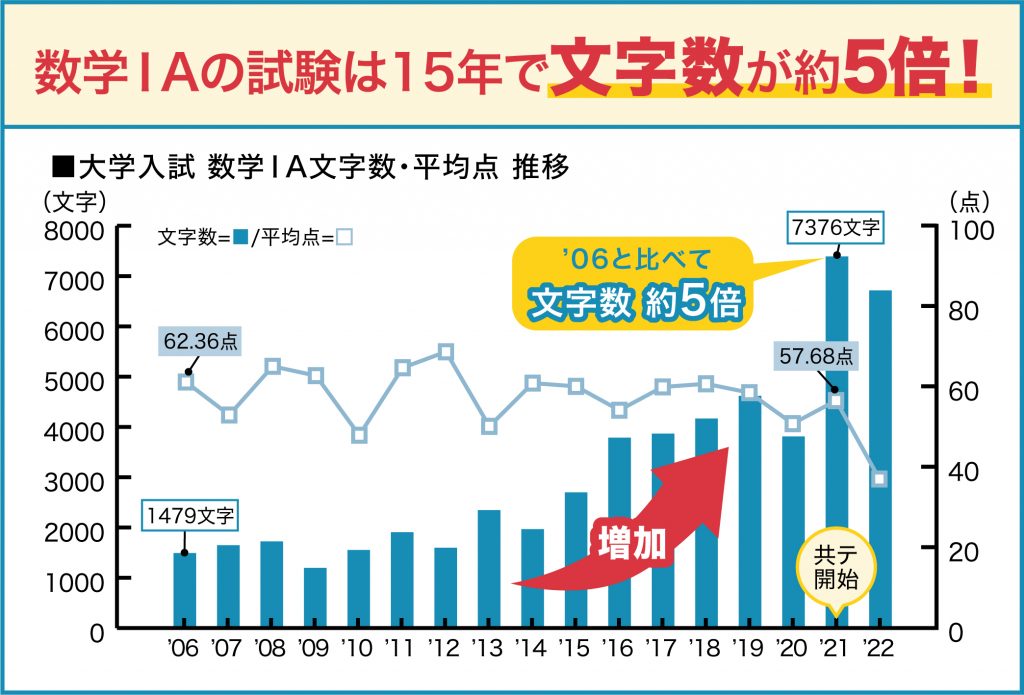 数学ⅠAの試験は15年で文字数が5倍！