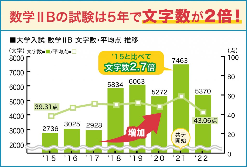 数学ⅡBの試験は5年で文字数が2倍!