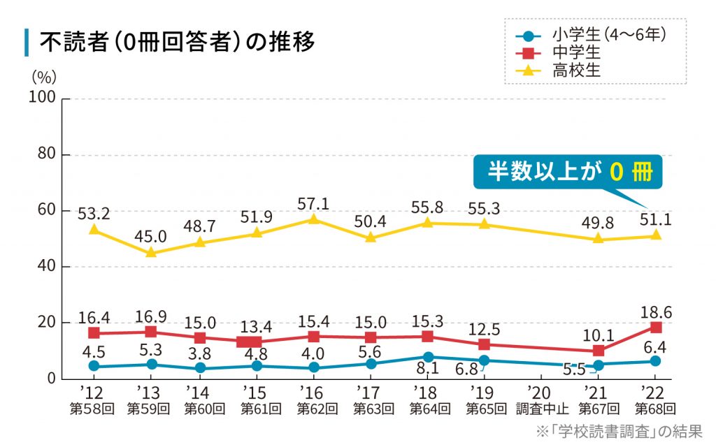 読書 効果 いつ？
