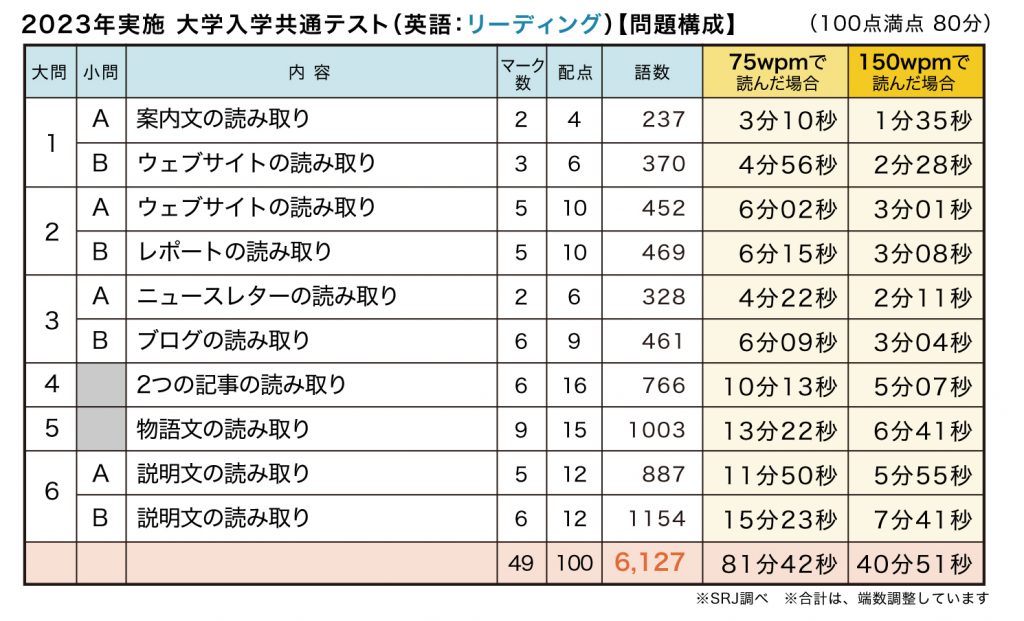2023年共通テスト 英語リーディング
