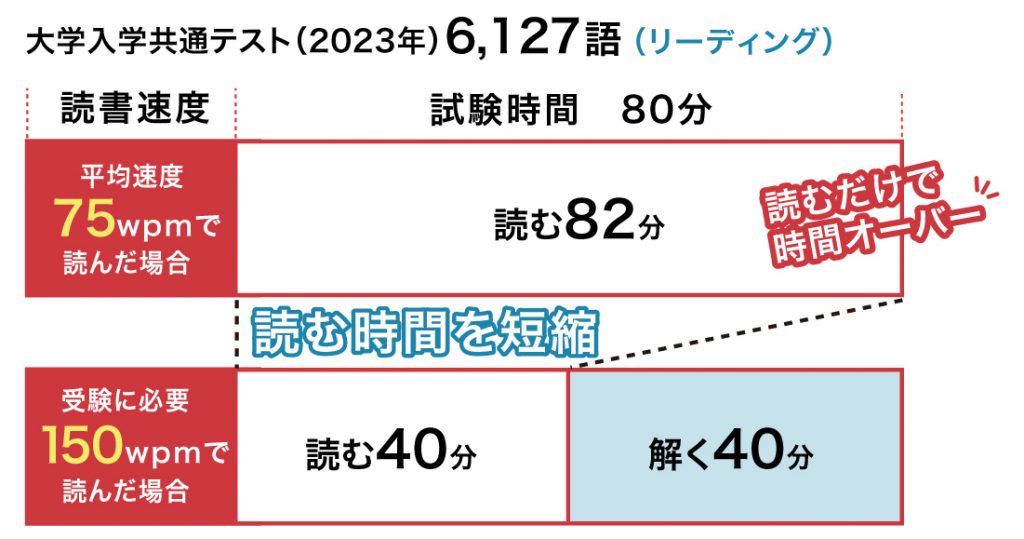 2023年大学入学共通テスト英語 時間配分