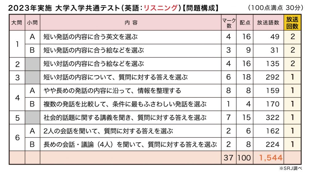 2023年共通テスト 英語リスニング