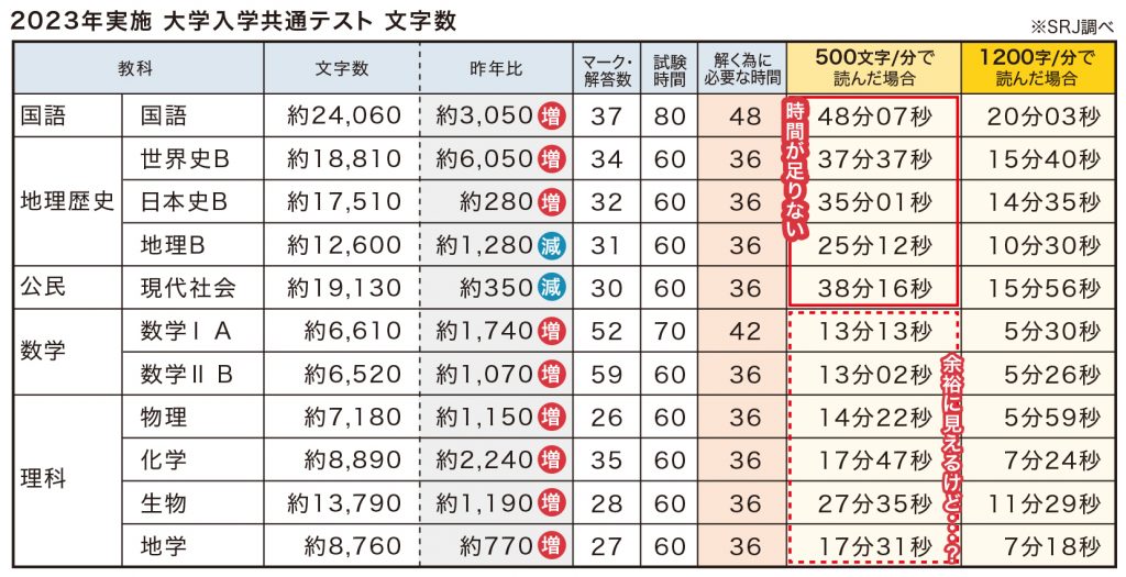 2023年共通テスト文字数