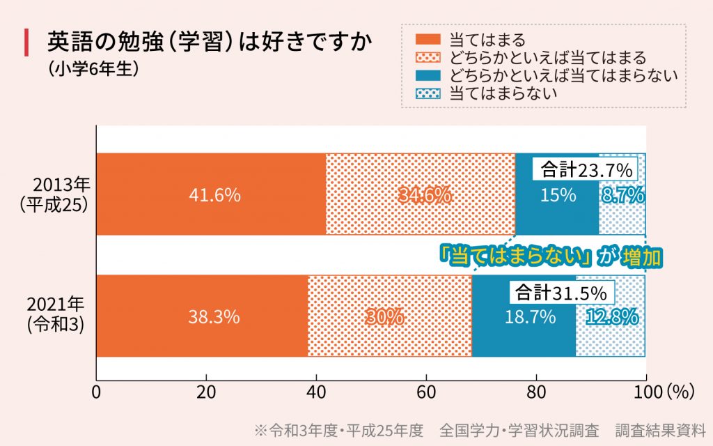 英語の勉強（学習）は好きですか