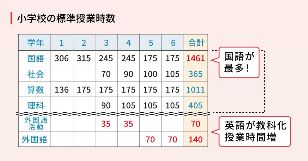 小学校の標準授業時数