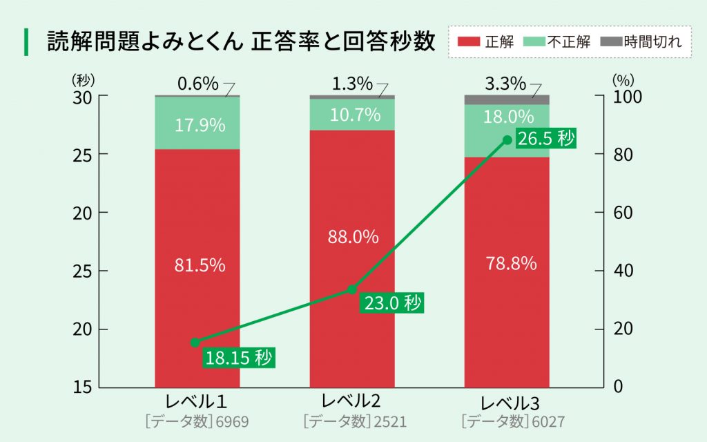 読解問題よみとくん 正答率と回答秒数