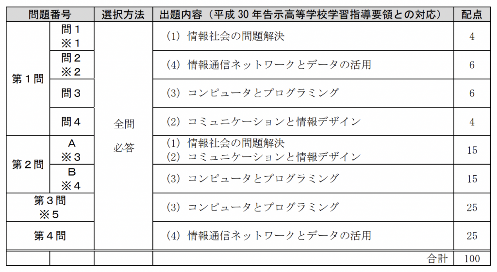 情報 テスト, 情報 共通テスト 範囲 – ZYKZ
