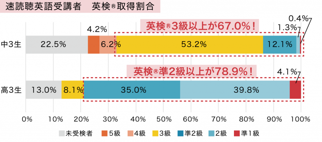 英検取得割合