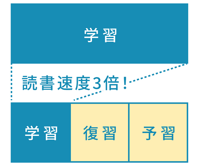 読書速度が3倍になれば、予習復習ができる