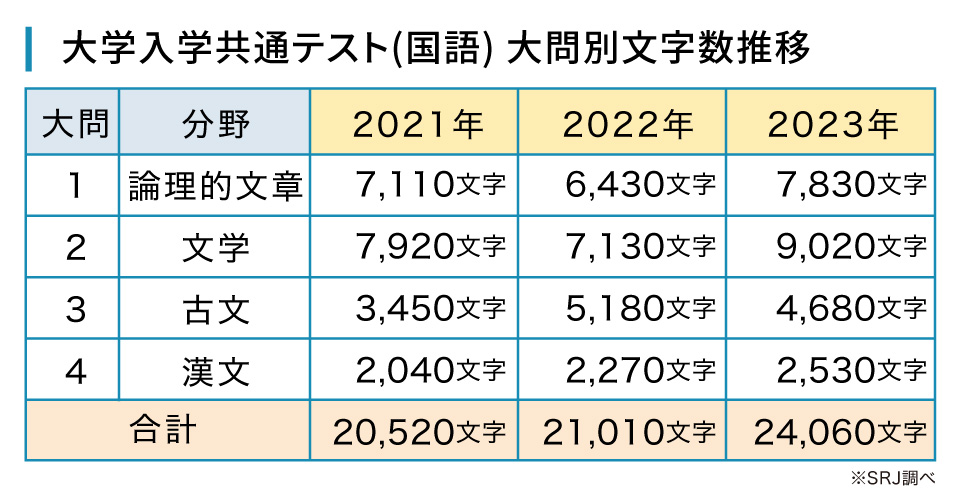 大学入学共通テスト(国語) 大問別文字数推移