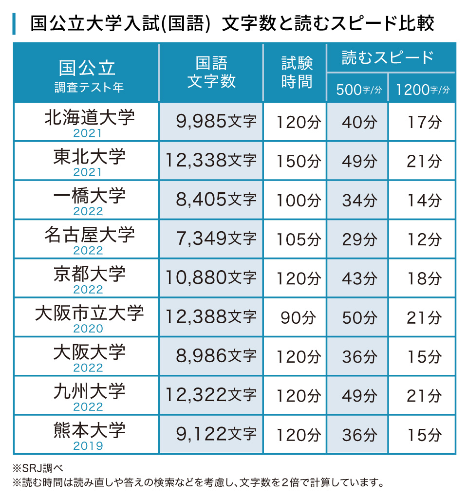 国公立大学入試(国語) 文字数と読むスピード比較