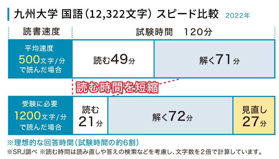 九州大学 国語（12,322文字） スピード比較