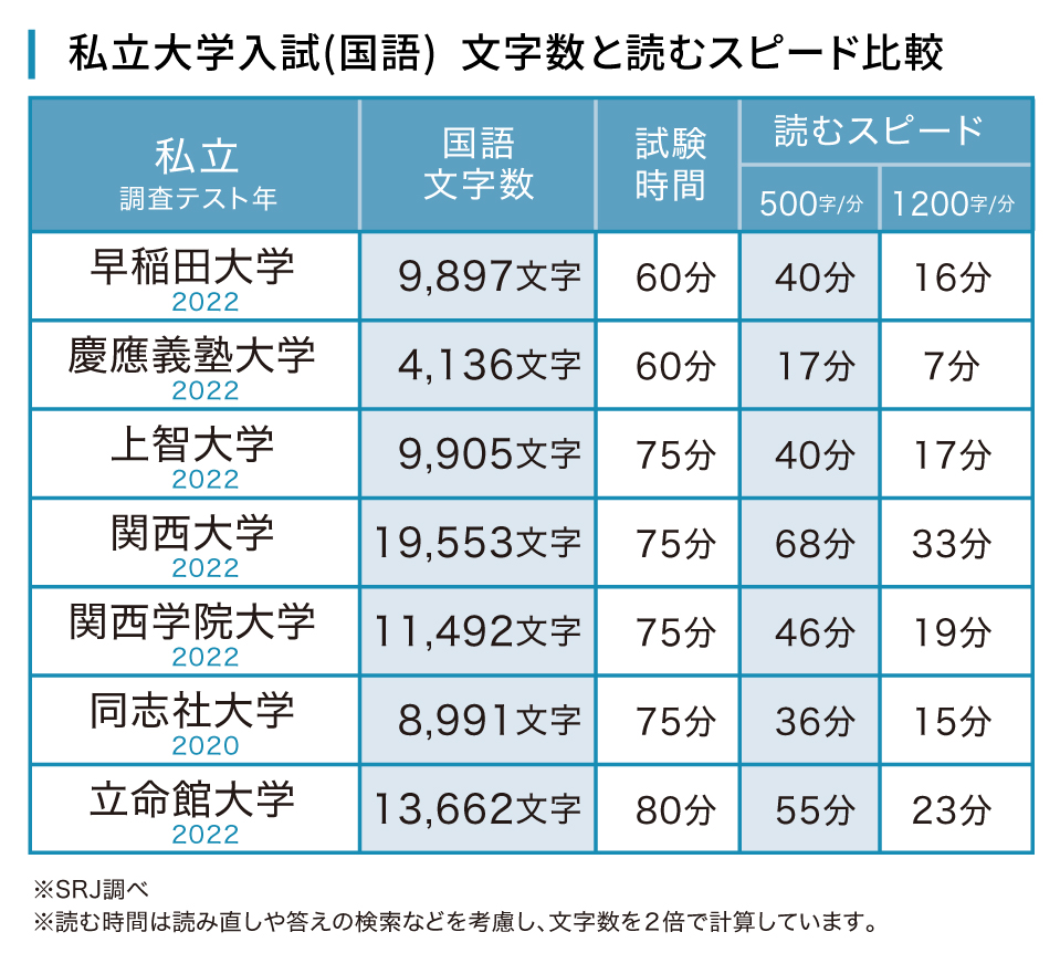 私立大学入試(国語) 文字数と読むスピード比較