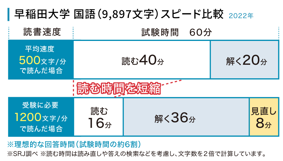 早稲田大学 国語（9,897文字）スピード比較