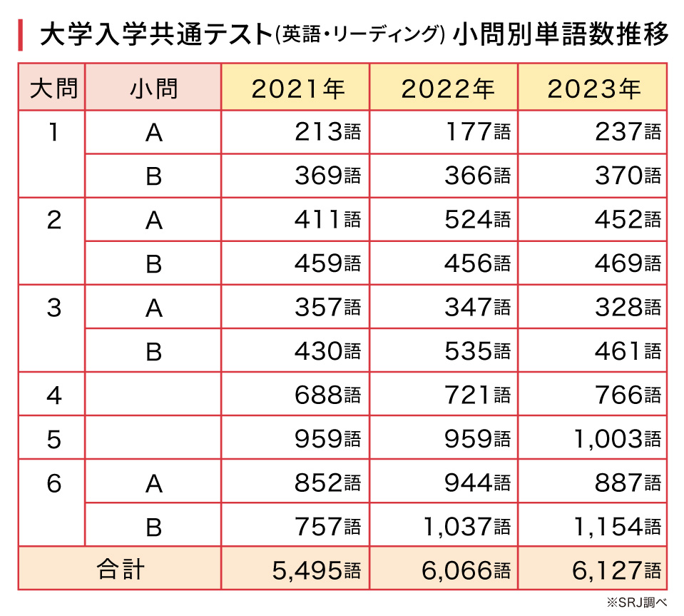 大学入学共通テスト(英語・リーディング) 小問別単語数推移