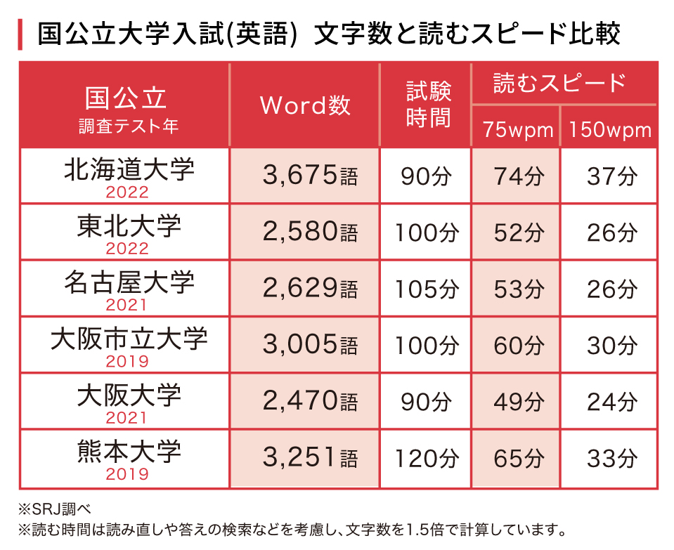 国公立大学入試(英語) 文字数と読むスピード比較