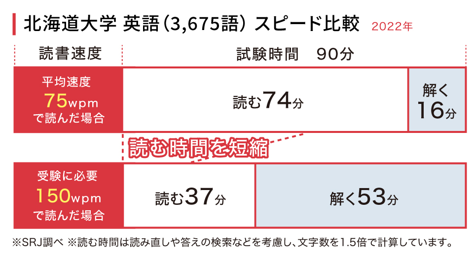 北海道大学 英語（3,675語） スピード比較