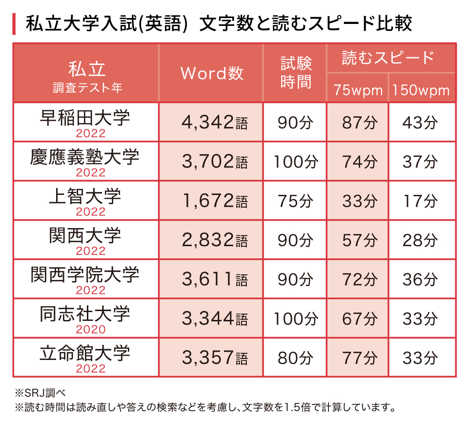 私立大学入試(英語) 文字数と読むスピード比較