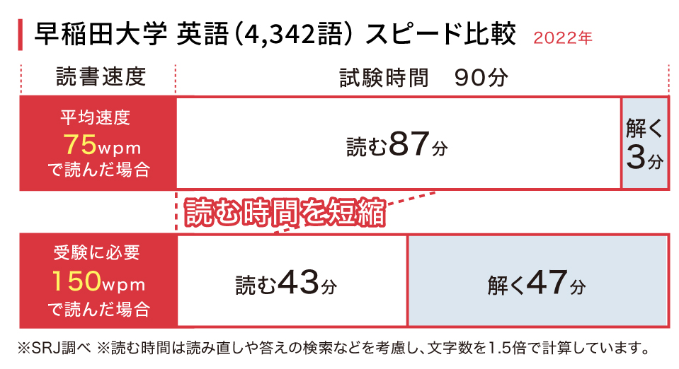 早稲田大学 英語（4,342語） スピード比較