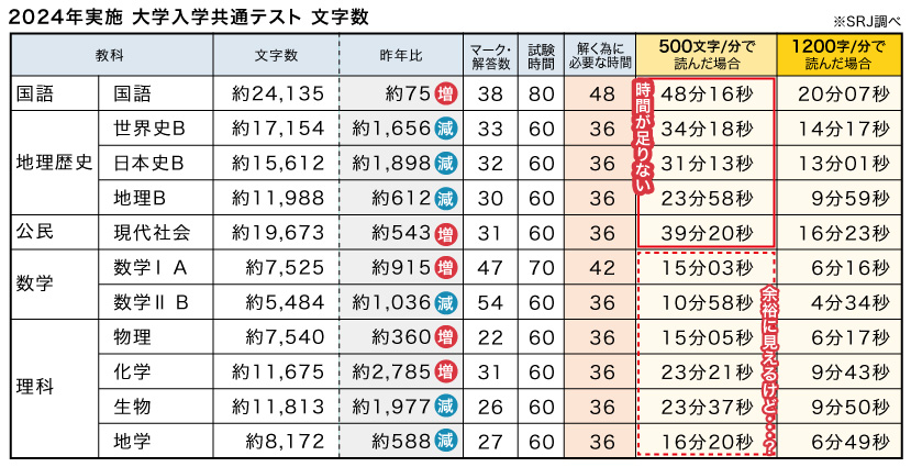 2024年実施 大学入学共通テスト 文字数