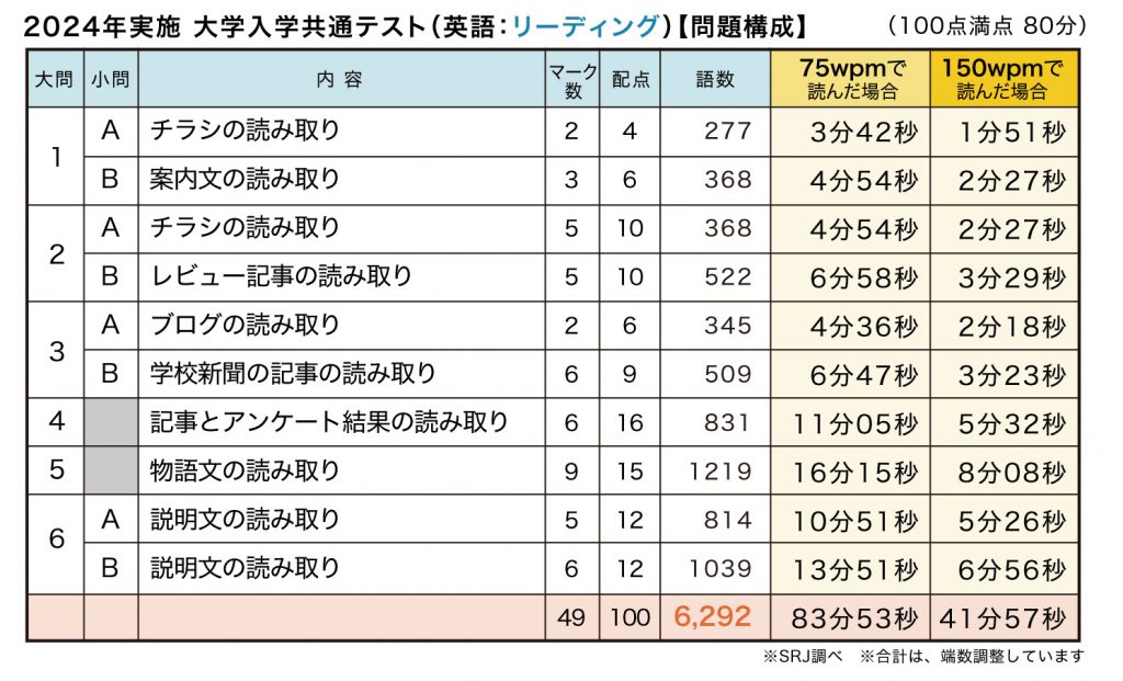 2024年実施 大学入学共通テスト（英語：リーディング）