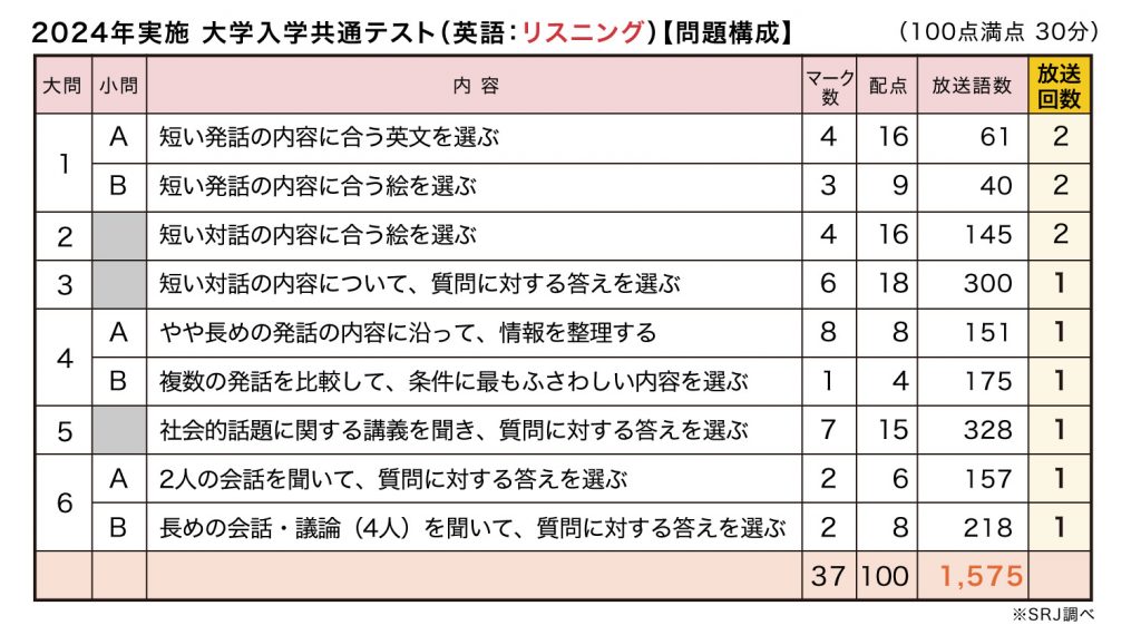 2024年実施 大学入学共通テスト（英語：リスニング）