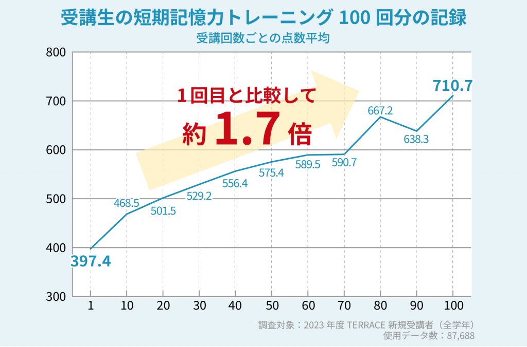 小学生の記憶力を伸ばすには？伸ばすための生活習慣と覚え方のコツ【速