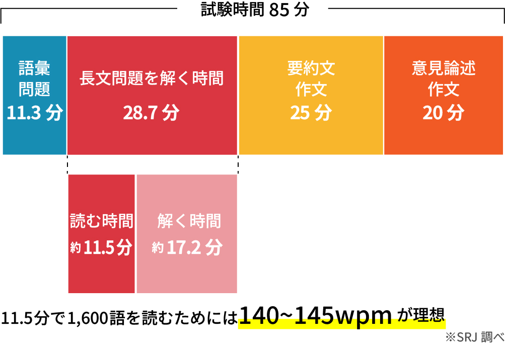 試験時間の図解。長文問題を解く時間のうち、4割を読む時間とすると11.5分であり、11.5分で1,600語を読むためには140～145wpmが理想。