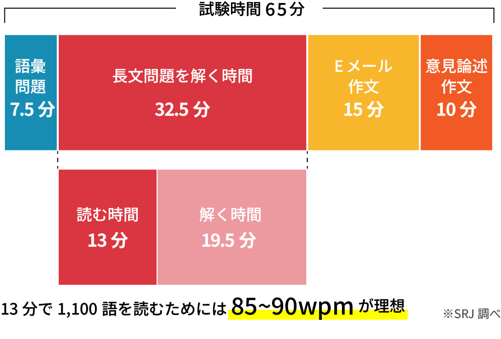 試験時間の図解。長文問題を解く時間のうち、4割を読む時間とすると13分であり、13分で1,100語を読むためには85～90wpmが理想。