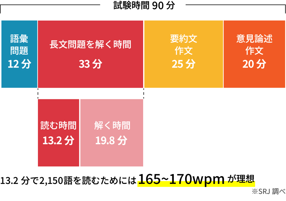 試験時間の図解。長文問題を解く時間のうち、4割を読む時間とすると13.2分であり、13.2分で2,150語を読むためには165～170wpmが理想。