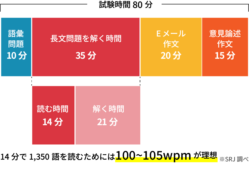 試験時間の図解。長文問題を解く時間のうち、4割を読む時間とすると14分であり、14分で1,350語を読むためには100～105wpmが理想。
