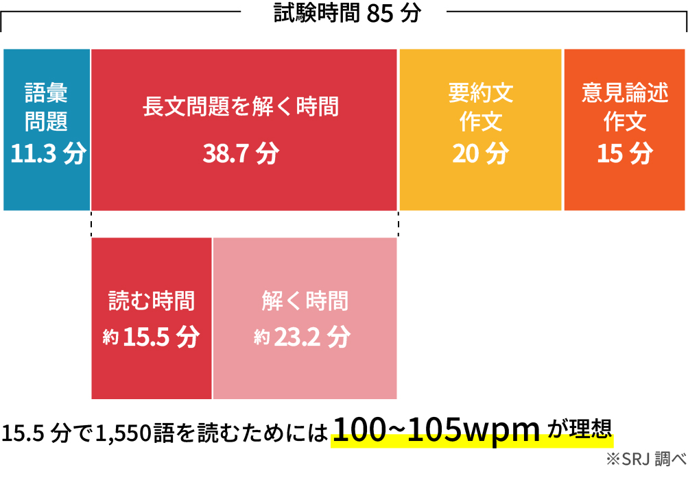 試験時間の図解。長文問題を解く時間のうち、4割を読む時間とすると約15.5分であり、15.5分で1,550語を読むためには100～105wpmが理想。